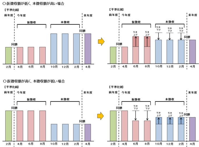 グラフ：介護保険料の特別徴収平準化のイメージ