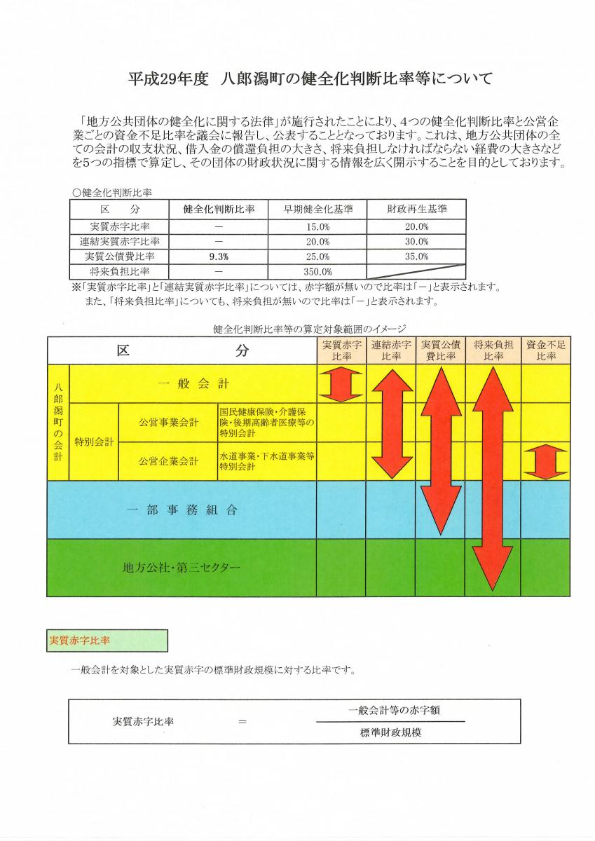 画像：平成29年度 八郎潟町の健全化判断比率等についての資料。収支の状況を示す指標の算出方法などを記載しています。