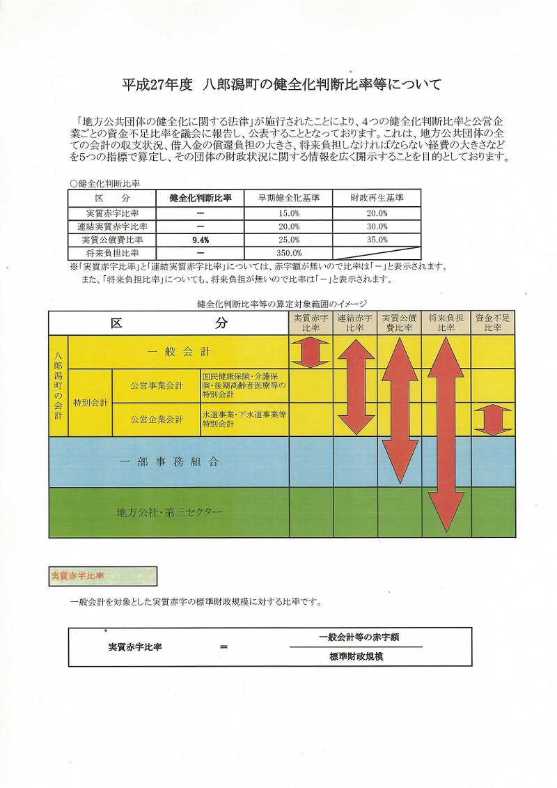 画像：平成27年度 八郎潟町の健全化判断比率等についての資料。収支の状況を示す指標の算出方法などを記載しています。