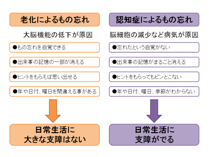 イラスト：老化と認知症の違い