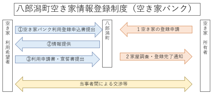 図：制度利用の流れ