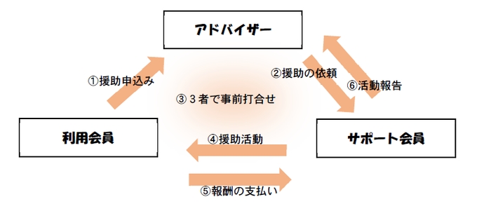 ファミサポについて