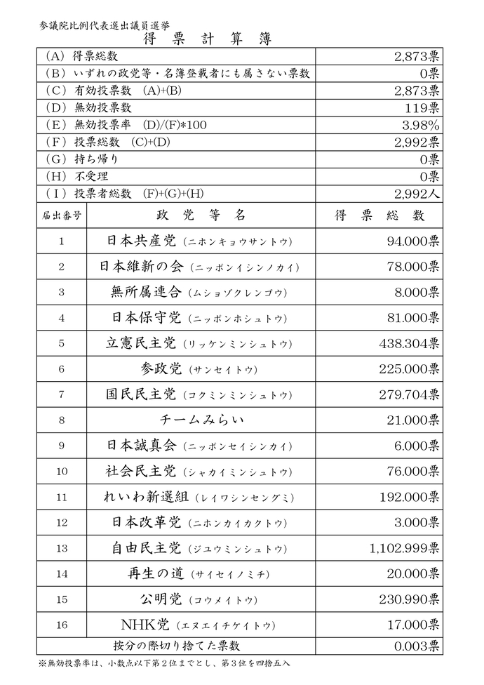 開票結果比例