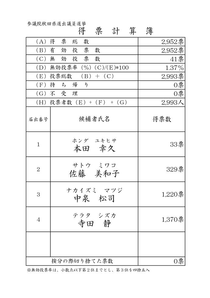 表：開票結果選挙区