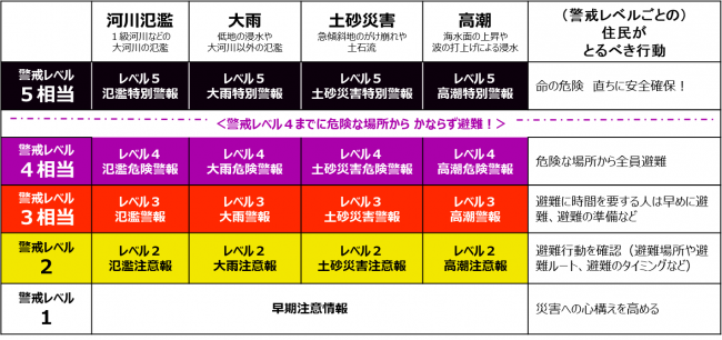 河川氾濫、大雨、土砂災害、高潮の警報などを5段階の警戒レベルと整合させ、災害発生の危険度に応じたレベルの数字を付け発表します。町が発令する避難指示などの避難情報や町民の皆さんがとるべき避難行動との関係が分かりやすくなります。