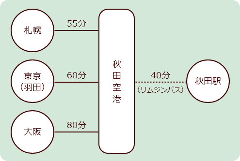 羽田空港から秋田空港までは60分、秋田空港から秋田駅まではリムジンバスで40分です。