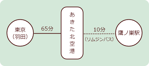 羽田空港からあきた北空港までは65分、あきた北空港から鷹ノ巣駅まではリムジンバスで10分です。